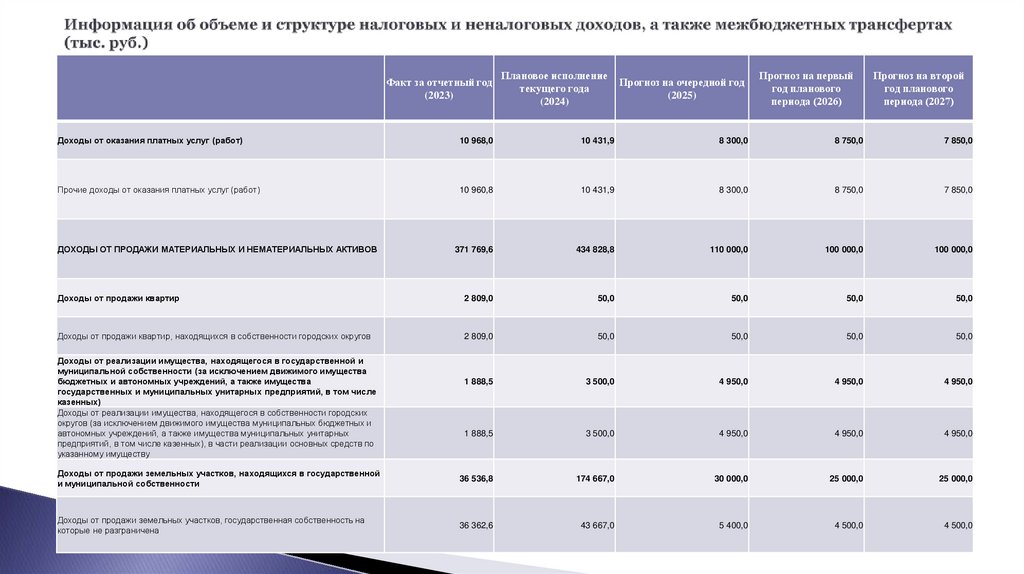 Информация об объеме и структуре налоговых и неналоговых доходов, а также межбюджетных трансфертах (тыс. руб.)