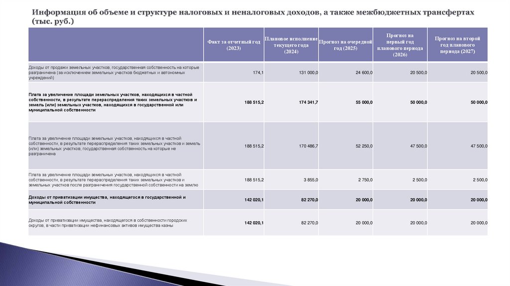Информация об объеме и структуре налоговых и неналоговых доходов, а также межбюджетных трансфертах (тыс. руб.)