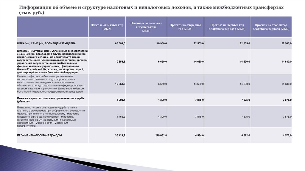 Информация об объеме и структуре налоговых и неналоговых доходов, а также межбюджетных трансфертах (тыс. руб.)