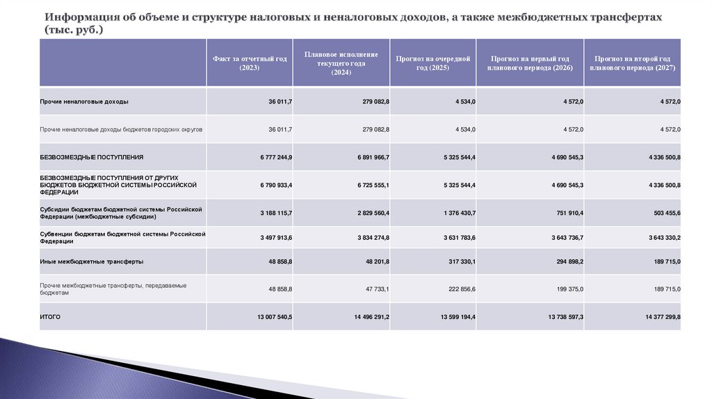 Информация об объеме и структуре налоговых и неналоговых доходов, а также межбюджетных трансфертах (тыс. руб.)