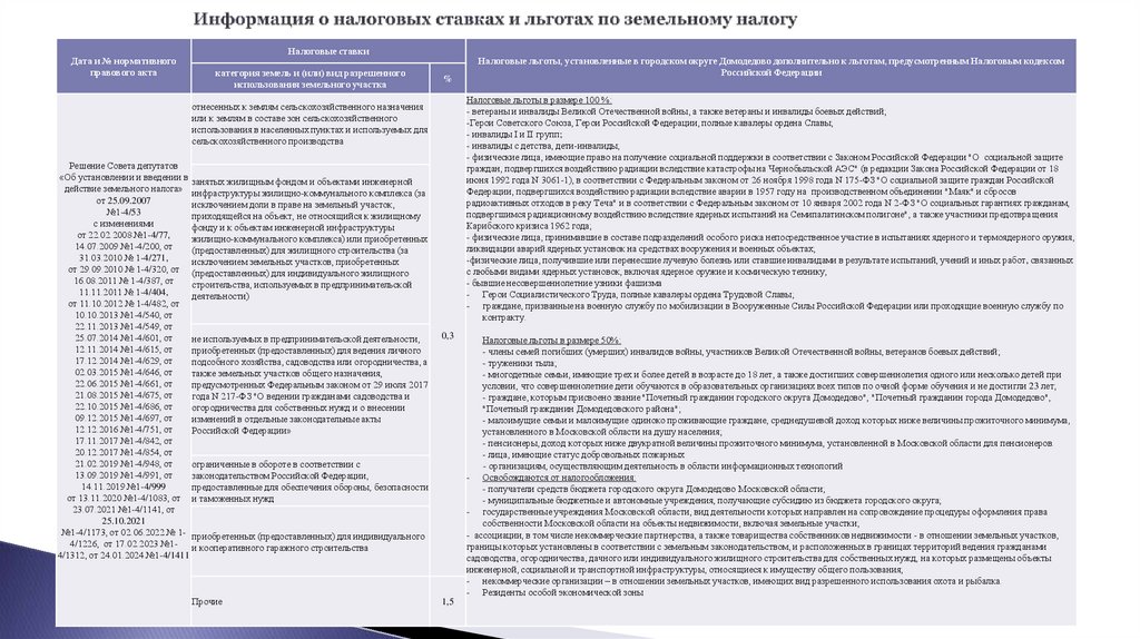 Информация о налоговых ставках и льготах по земельному налогу