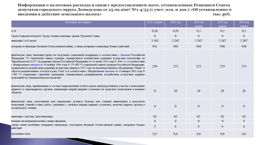 Информация о налоговых расходах в связи с предоставлением льгот, установленных Решением Совета депутатов городского округа