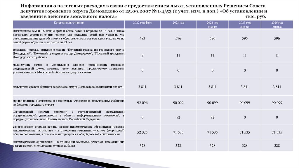 Информация о налоговых расходах в связи с предоставлением льгот, установленных Решением Совета депутатов городского округа