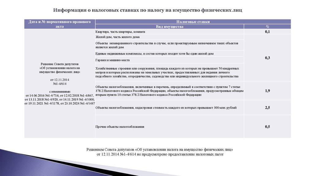 Информация о налоговых ставках по налогу на имущество физических лиц