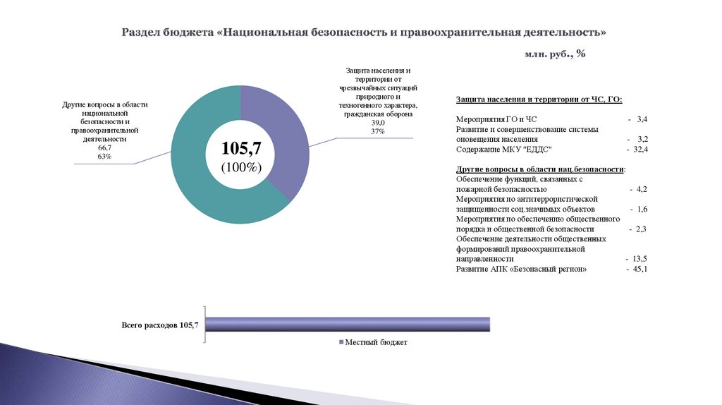 Раздел бюджета «Национальная безопасность и правоохранительная деятельность»