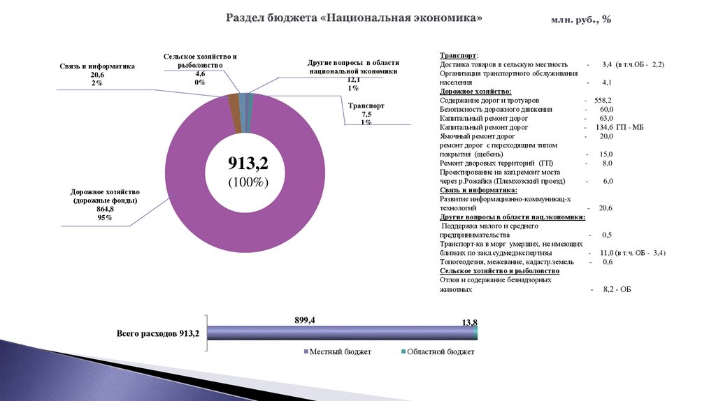 Раздел бюджета «Национальная экономика»