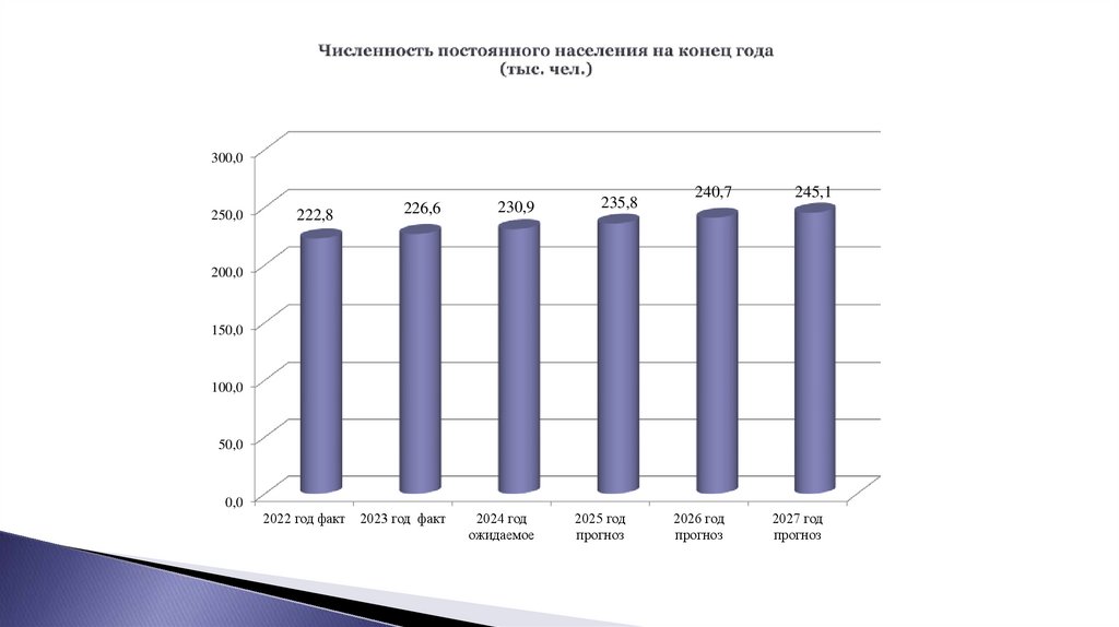 Численность постоянного населения на конец года (тыс. чел.)