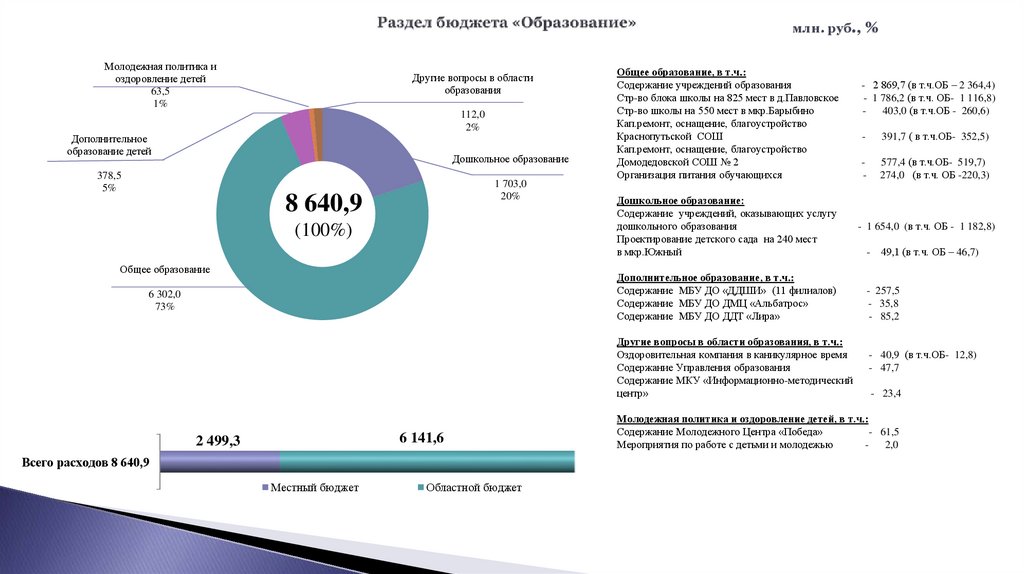 Раздел бюджета «Образование»