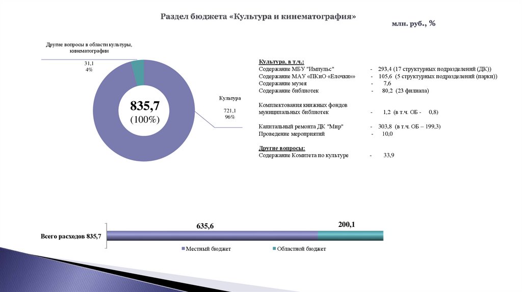 Раздел бюджета «Культура и кинематография»
