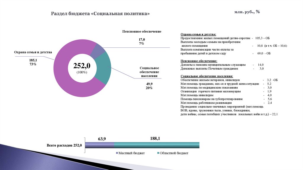 Раздел бюджета «Социальная политика»