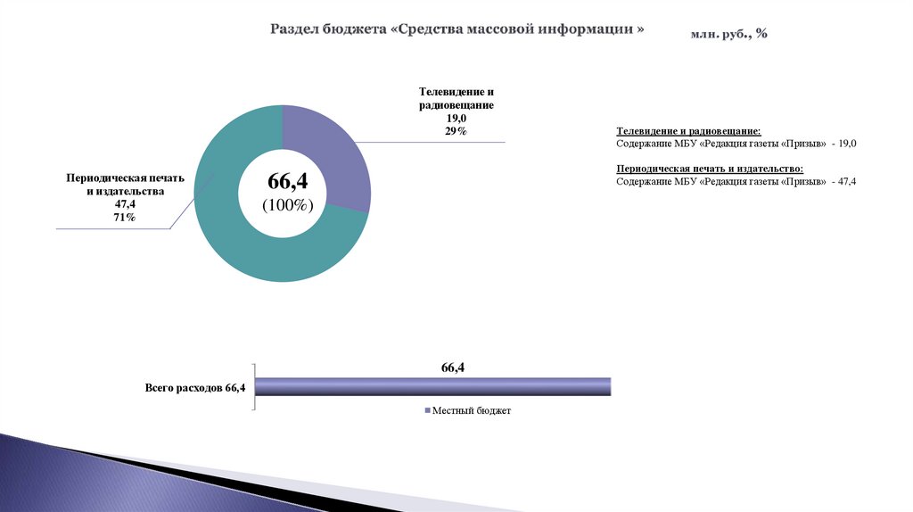 Раздел бюджета «Средства массовой информации »