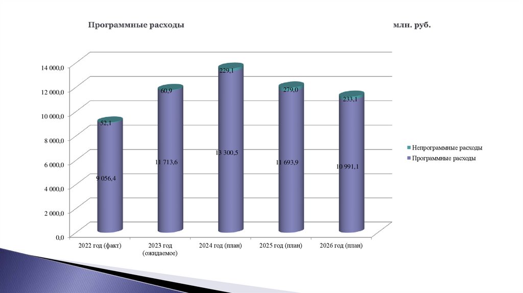 Программные расходы млн. руб.
