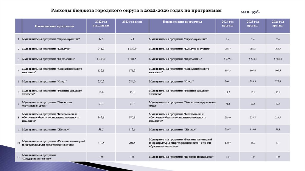 Расходы бюджета городского округа в 2022-2026 годах по программам