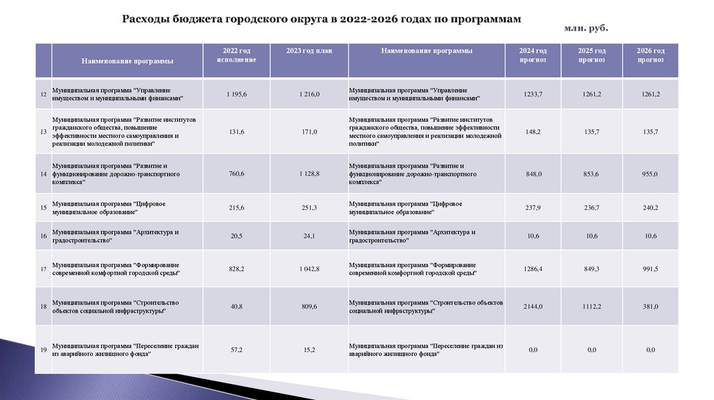 Расходы бюджета городского округа в 2022-2026 годах по программам