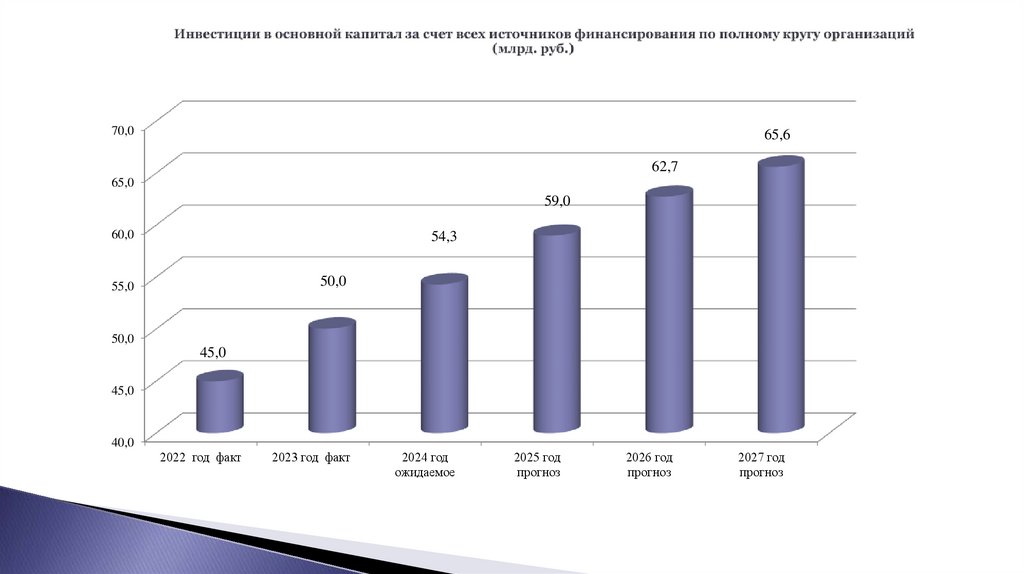 Инвестиции в основной капитал за счет всех источников финансирования по полному кругу организаций (млрд. руб.)