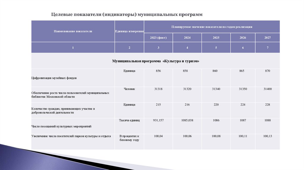 Целевые показатели (индикаторы) муниципальных программ