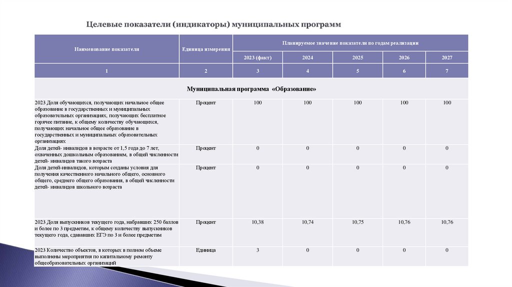 Целевые показатели (индикаторы) муниципальных программ