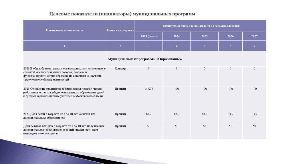 Целевые показатели (индикаторы) муниципальных программ