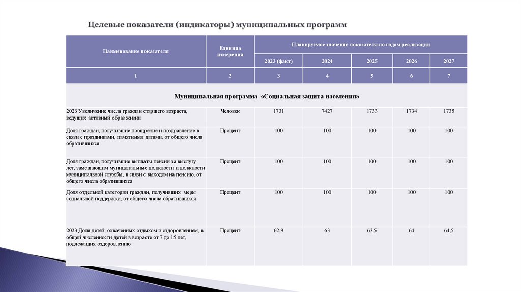 Целевые показатели (индикаторы) муниципальных программ