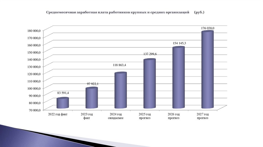 Среднемесячная заработная плата работников крупных и средних организаций (руб.)