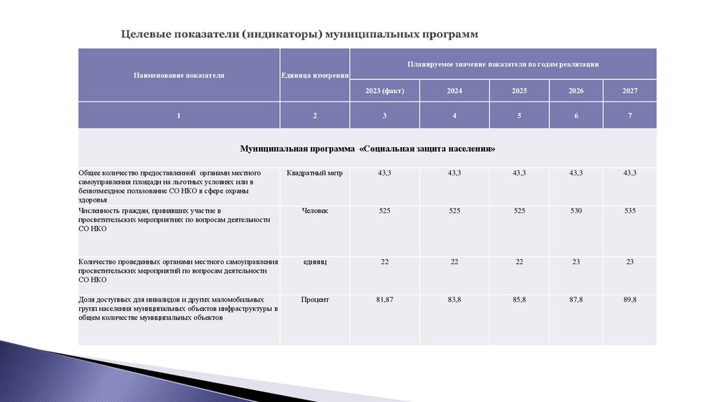 Целевые показатели (индикаторы) муниципальных программ