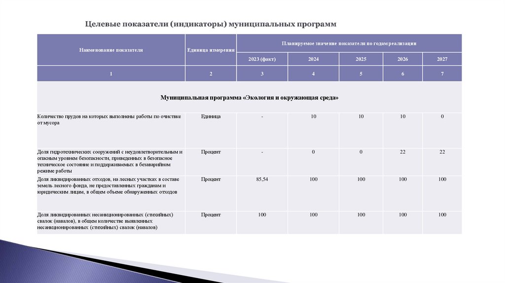 Целевые показатели (индикаторы) муниципальных программ