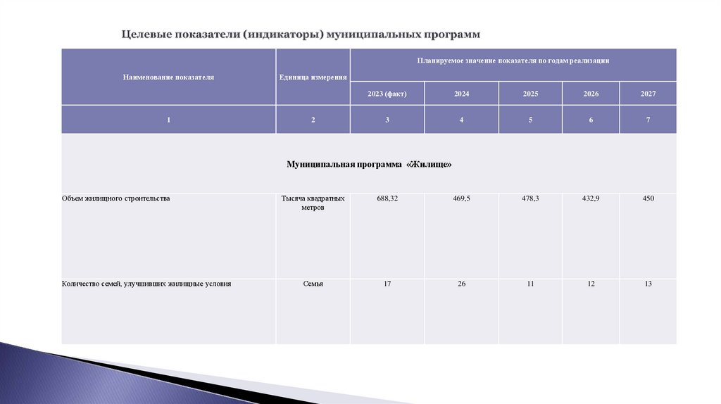 Целевые показатели (индикаторы) муниципальных программ
