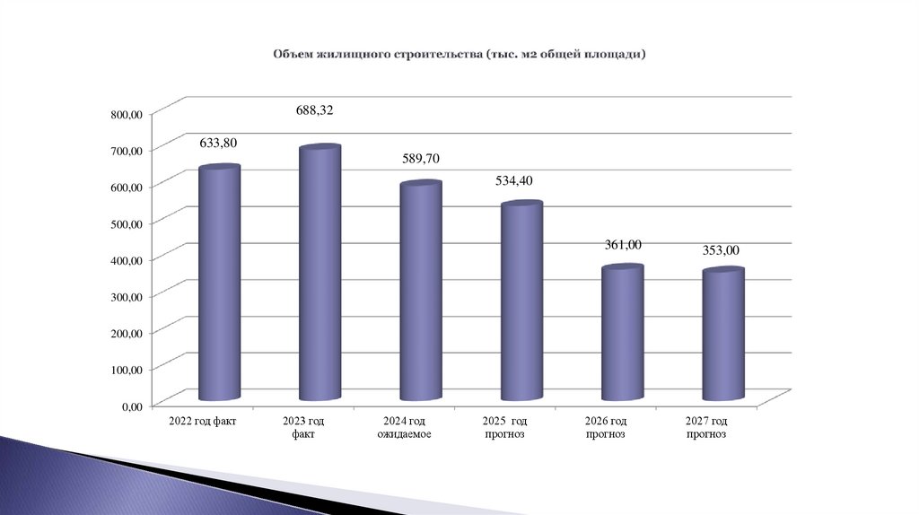 Объем жилищного строительства (тыс. м2 общей площади)