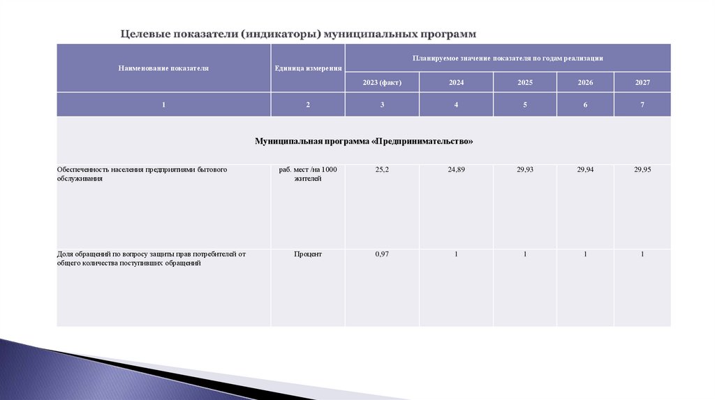 Целевые показатели (индикаторы) муниципальных программ