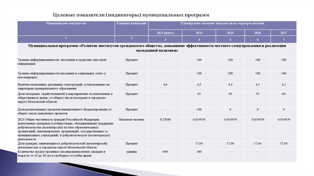 Целевые показатели (индикаторы) муниципальных программ