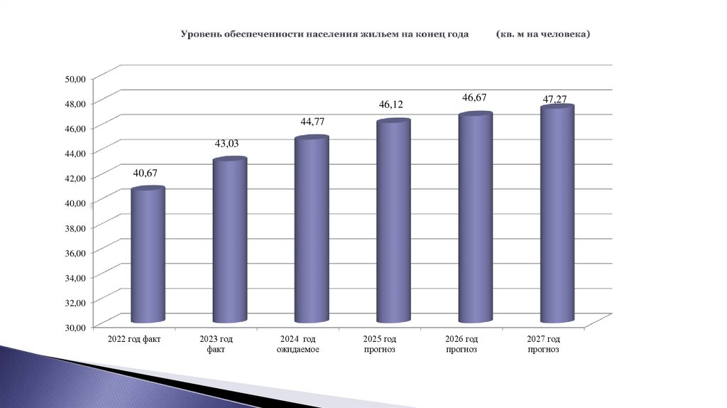 Уровень обеспеченности населения жильем на конец года (кв. м на человека)