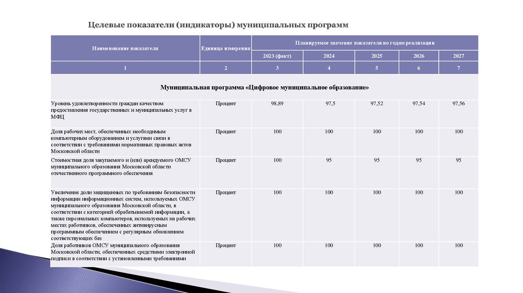 Целевые показатели (индикаторы) муниципальных программ