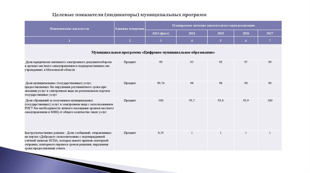 Целевые показатели (индикаторы) муниципальных программ