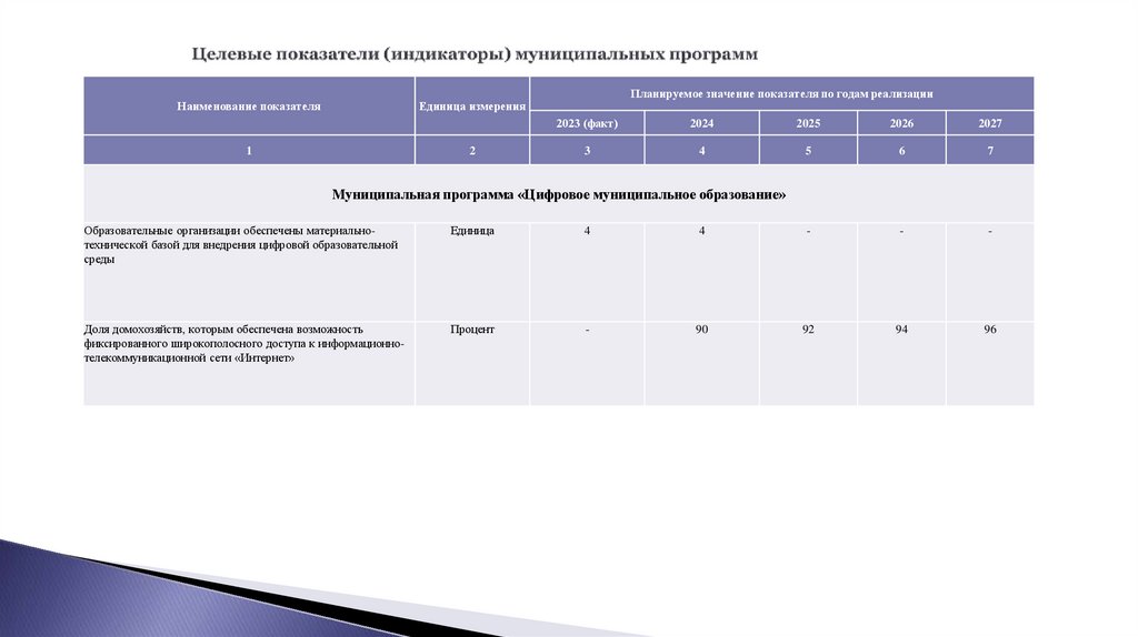 Целевые показатели (индикаторы) муниципальных программ