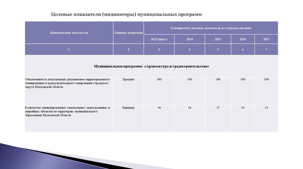 Целевые показатели (индикаторы) муниципальных программ