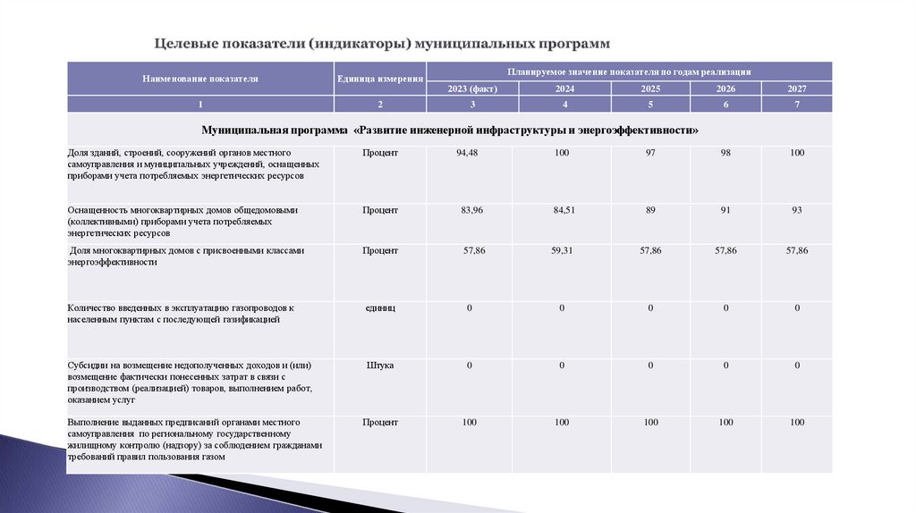 Целевые показатели (индикаторы) муниципальных программ