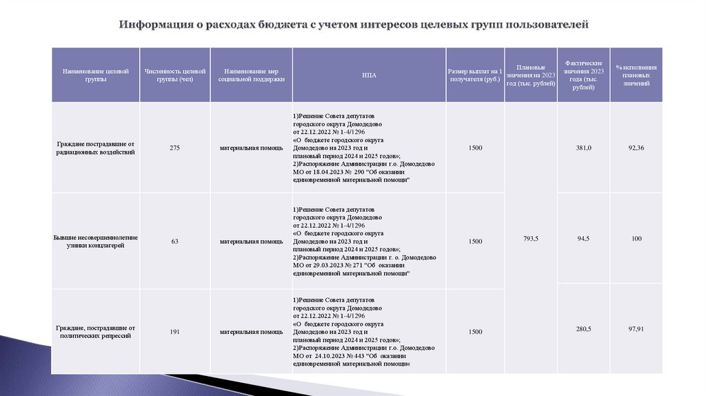 Информация о расходах бюджета с учетом интересов целевых групп пользователей