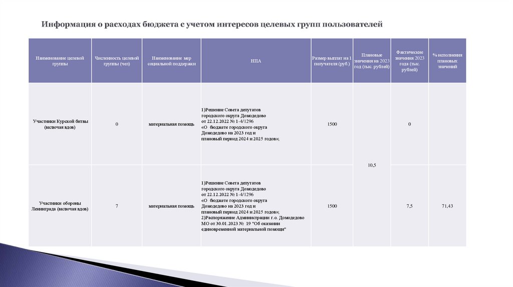 Информация о расходах бюджета с учетом интересов целевых групп пользователей