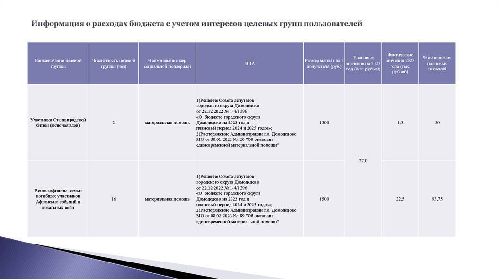 Информация о расходах бюджета с учетом интересов целевых групп пользователей