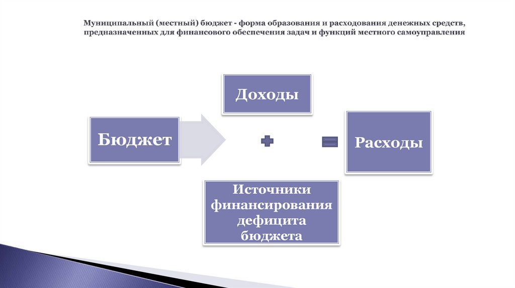 Муниципальный (местный) бюджет - форма образования и расходования денежных средств, предназначенных для финансового обеспечения