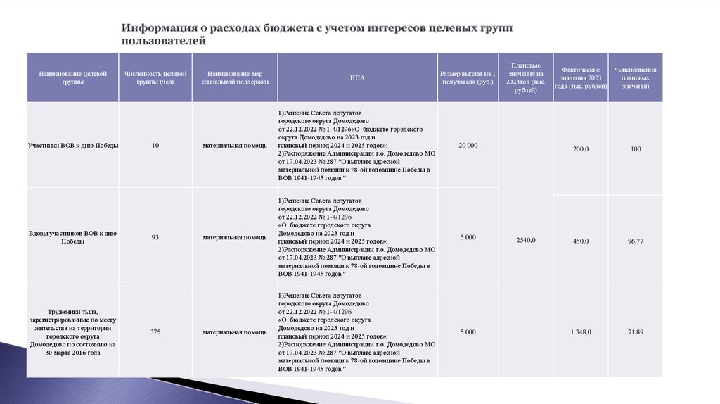 Информация о расходах бюджета с учетом интересов целевых групп пользователей