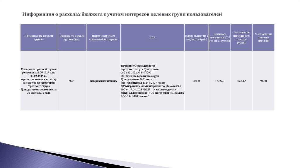 Информация о расходах бюджета с учетом интересов целевых групп пользователей