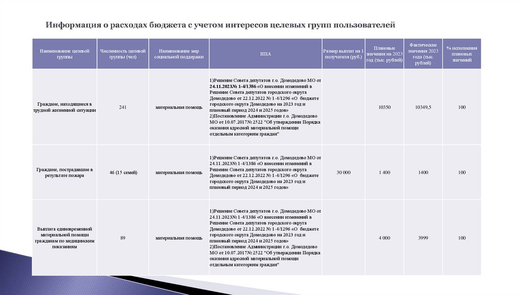 Информация о расходах бюджета с учетом интересов целевых групп пользователей