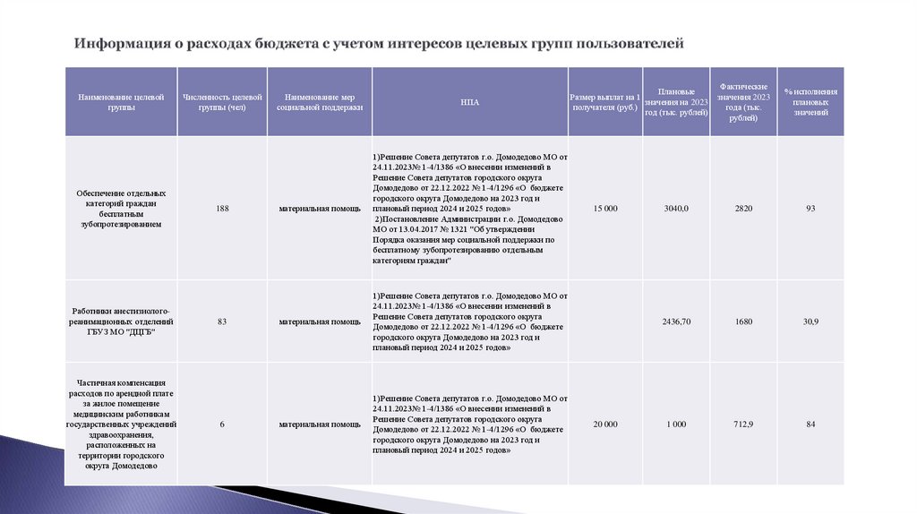 Информация о расходах бюджета с учетом интересов целевых групп пользователей