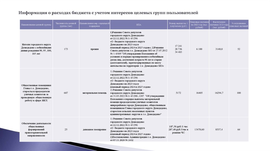 Информация о расходах бюджета с учетом интересов целевых групп пользователей