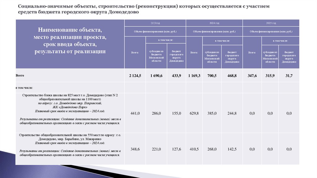 Cоциально-значимые объекты, строительство (реконструкция) которых осуществляется с участием средств бюджета городского округа