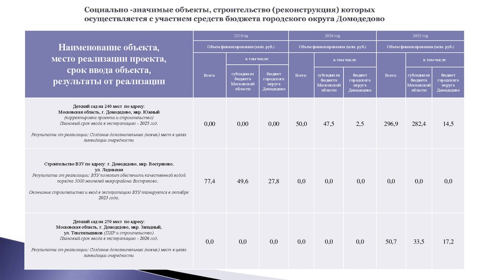 Cоциально -значимые объекты, строительство (реконструкция) которых осуществляется с участием средств бюджета городского округа