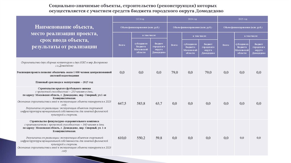 Cоциально-значимые объекты, строительство (реконструкция) которых осуществляется с участием средств бюджета городского округа