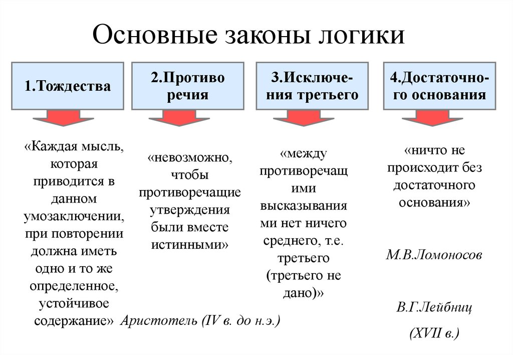 Основные законы логики
