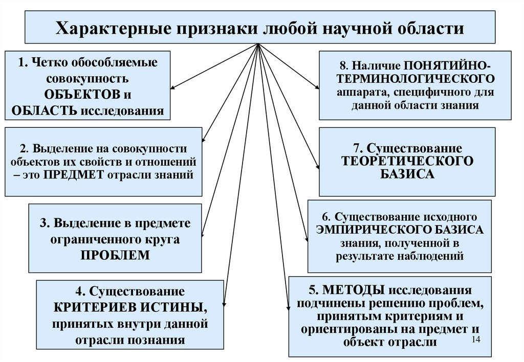 Характерные признаки любой научной области
